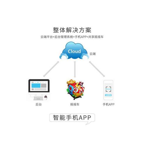 【定制开发】共享产品软硬件设计 系统管理平台app 服务器 数据库